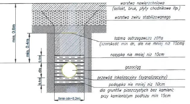 Na jakiej głębokości przyłącze gazowe? Poznaj standardy i zasady