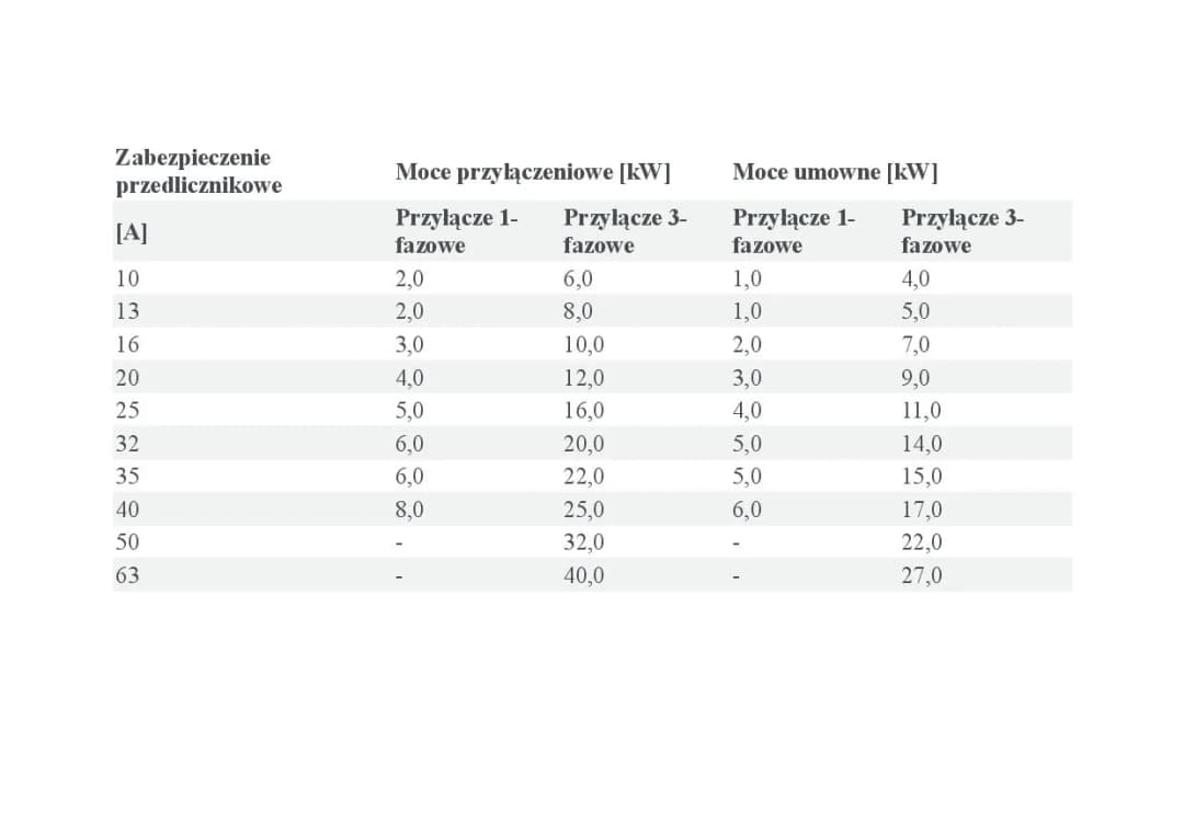 Jaka moc przyłącza do domu jednorodzinnego? Poznaj kluczowe fakty