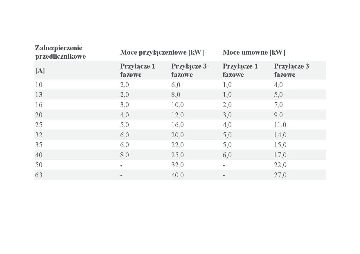 Jaka moc przyłącza do domu jednorodzinnego? Poznaj kluczowe fakty