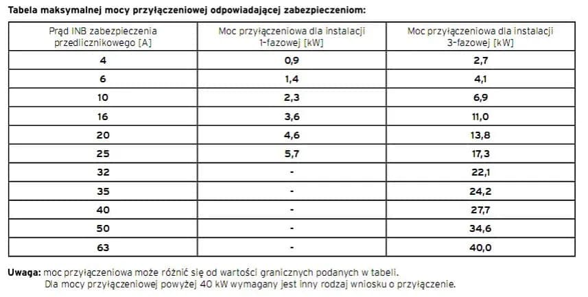Ile kW przyłącze energetyczne? Poznaj standardową moc dla domu