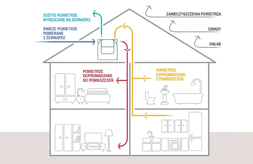 Wentylator kanałowy: typy, montaż i jak poprawić wentylację w domu?