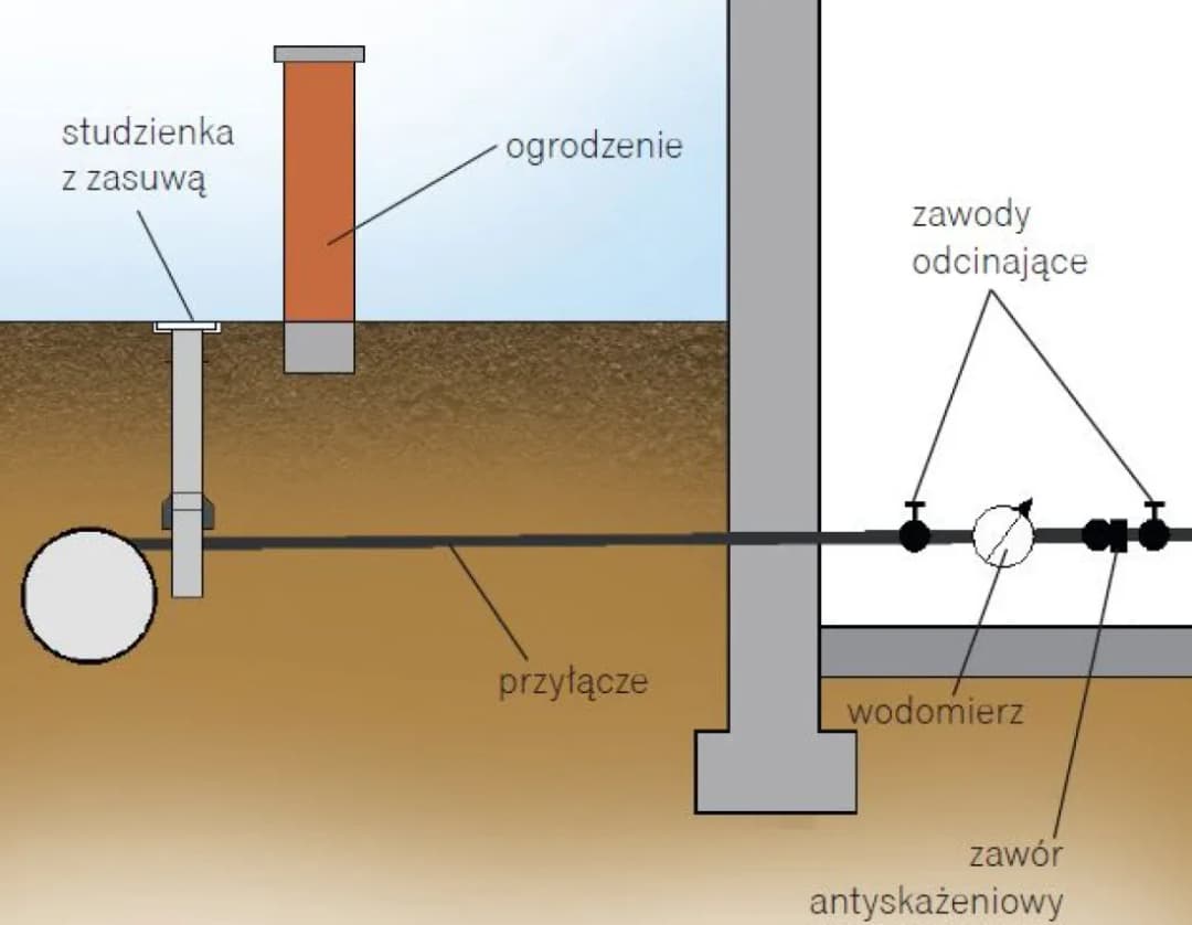 Do kogo należy przyłącze wodociągowe? Poznaj prawa i obowiązki