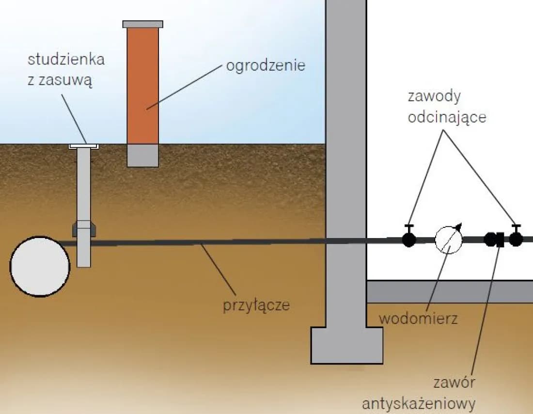 Co to jest przyłącze wodociągowe? Kluczowe informacje